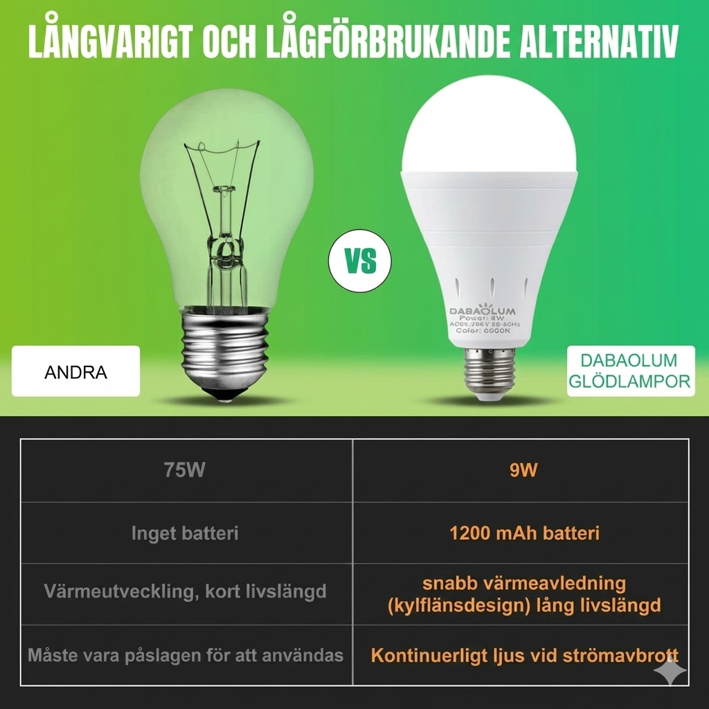 Energisnål 9W Nödlampa med Batteri för Hem, Camping och Strömavbrott
