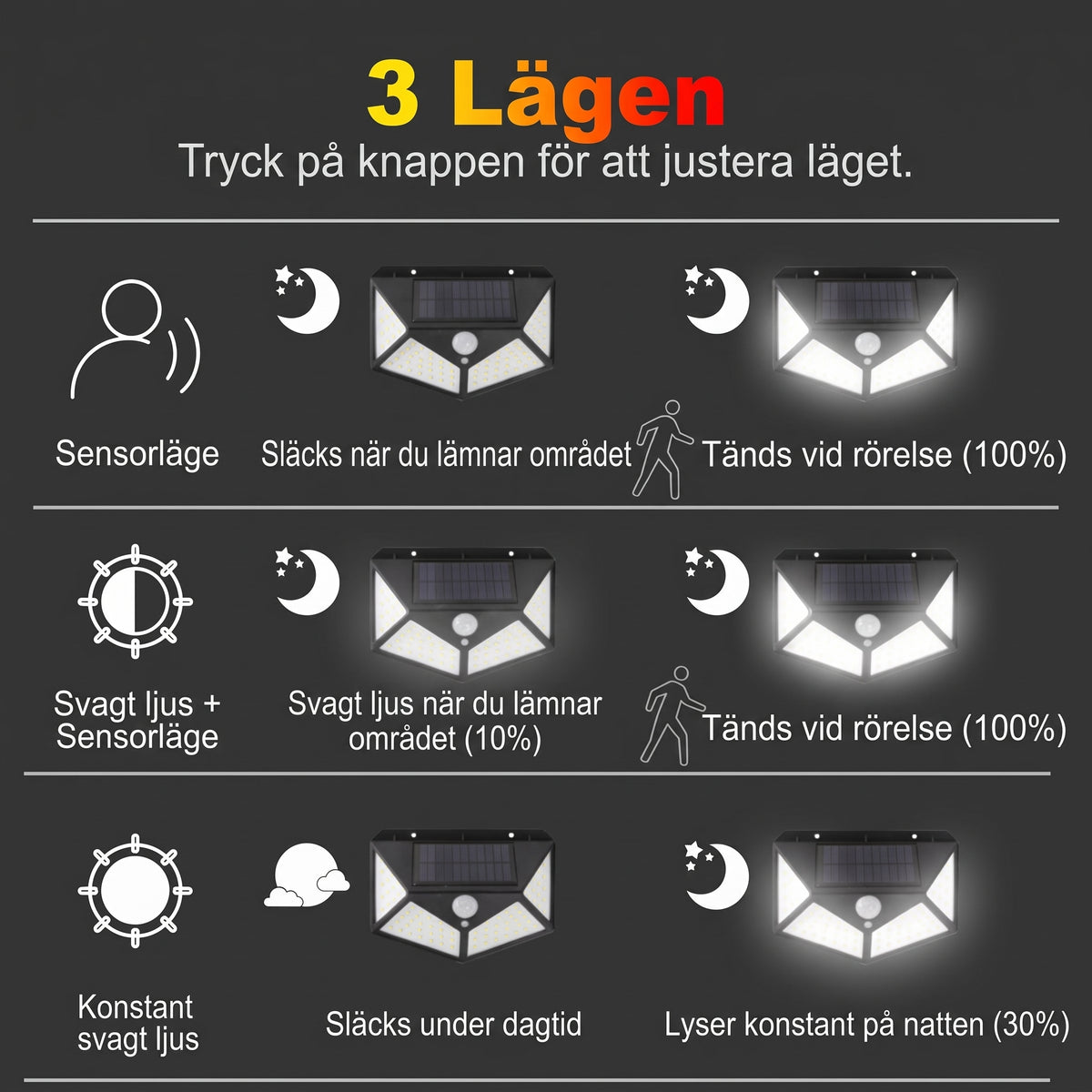 Kraftfull och trådlös solcellslampa för utomhusbruk med intelligent styrning via sensor och högt ljusutbyte